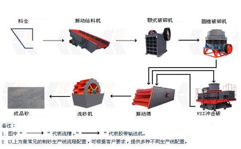 制砂生產(chǎn)線設(shè)備如何降低成本，提高產(chǎn)量？